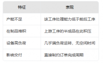 【精益生产】瓶颈工序查找与去除~