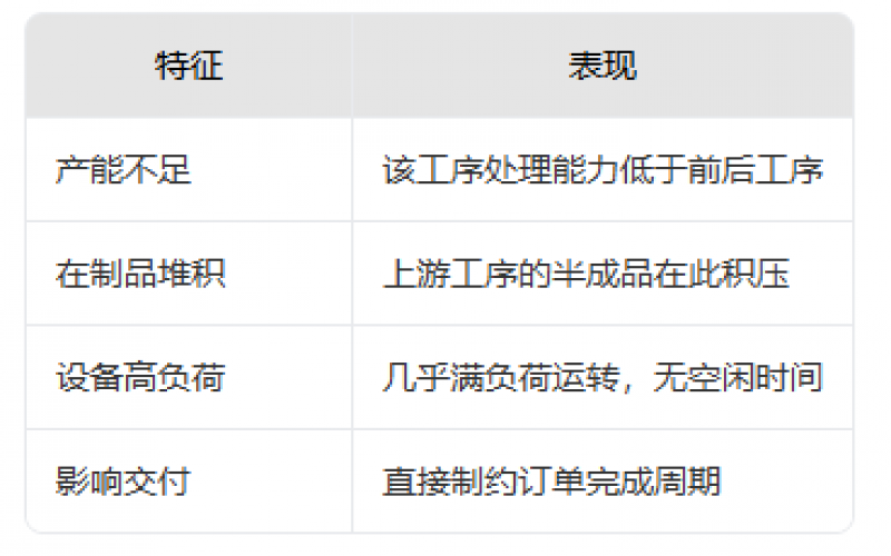 【精益生产】瓶颈工序查找与去除~